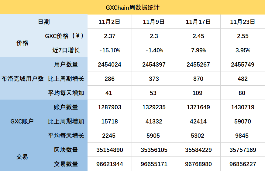 GXChain社区(11.17-11.23)最新动态及数据统计