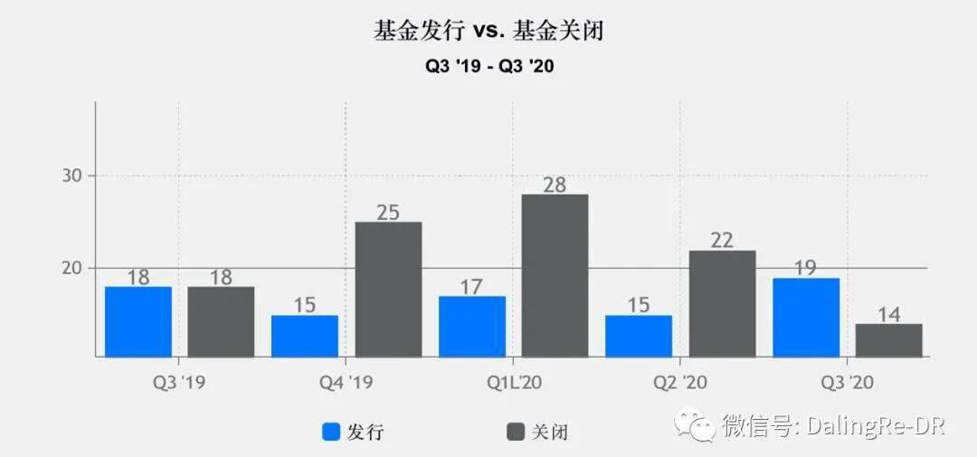 2020年加密基金累积资产管理规模突破200亿美金,超过一半加密基金办事处设立在美国