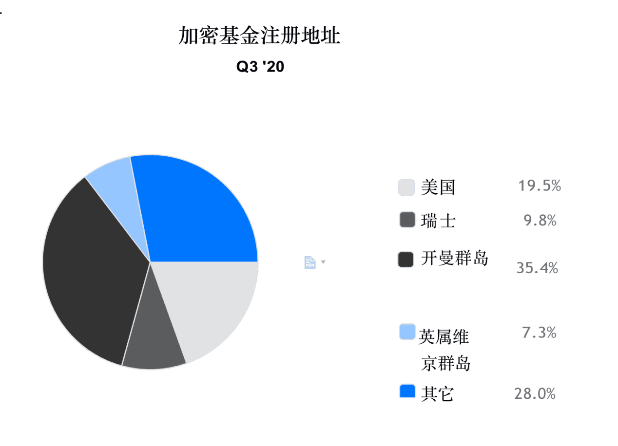 2020年加密基金累积资产管理规模突破200亿美金,超过一半加密基金办事处设立在美国