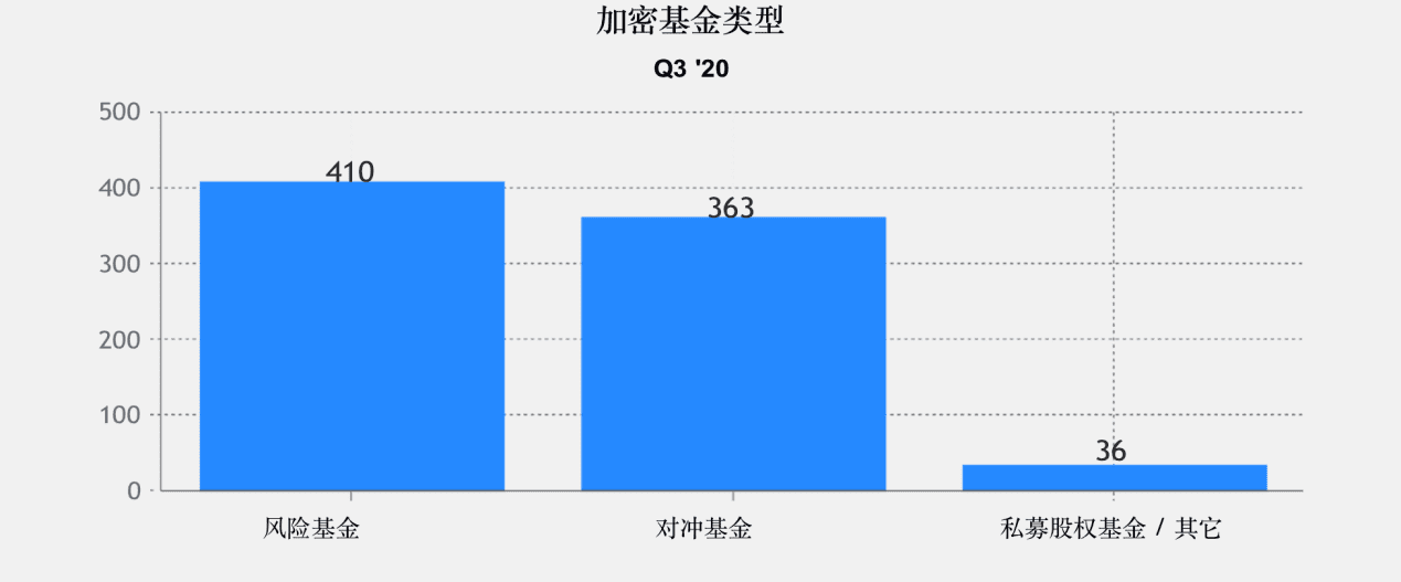 2020年加密基金累积资产管理规模突破200亿美金,超过一半加密基金办事处设立在美国