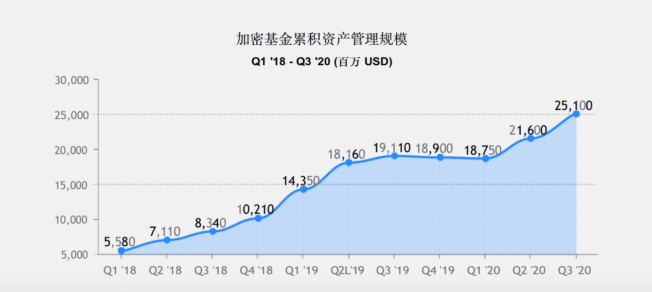 2020年加密基金累积资产管理规模突破200亿美金,超过一半加密基金办事处设立在美国