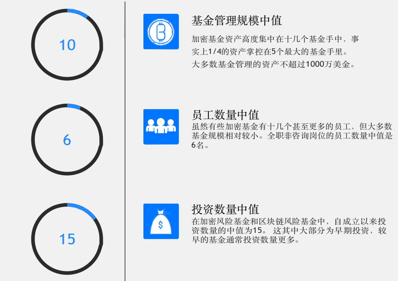 2020年加密基金累积资产管理规模突破200亿美金,超过一半加密基金办事处设立在美国