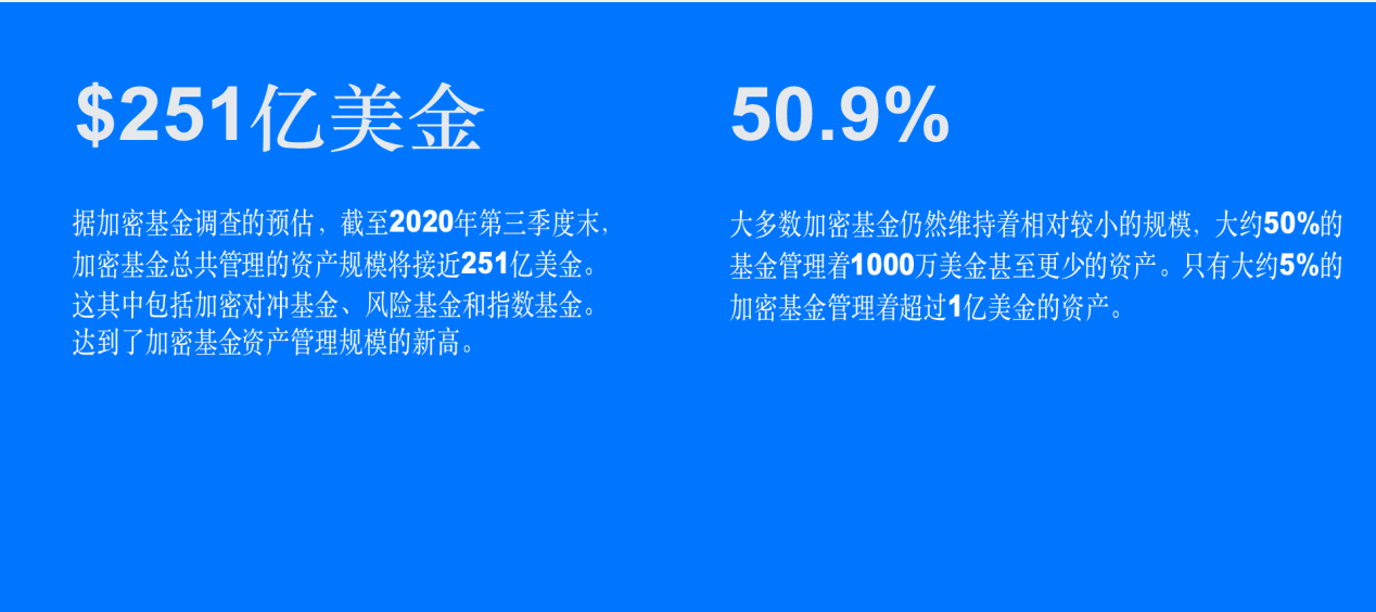 2020年加密基金累积资产管理规模突破200亿美金,超过一半加密基金办事处设立在美国