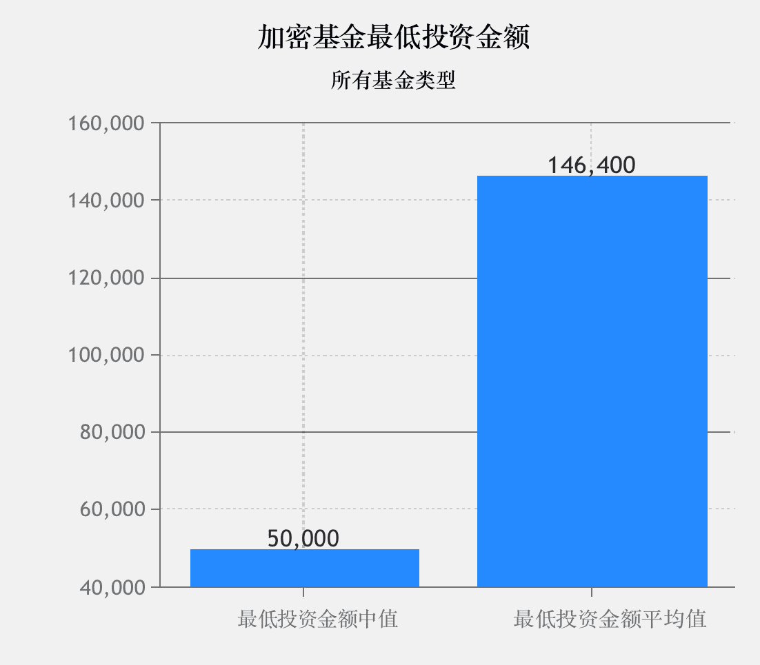 2020年加密基金累积资产管理规模突破200亿美金,超过一半加密基金办事处设立在美国