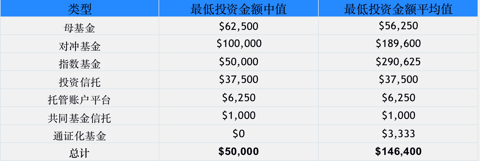 2020年加密基金累积资产管理规模突破200亿美金,超过一半加密基金办事处设立在美国
