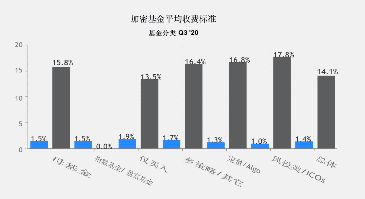2020年加密基金累积资产管理规模突破200亿美金,超过一半加密基金办事处设立在美国
