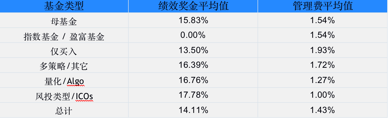 2020年加密基金累积资产管理规模突破200亿美金,超过一半加密基金办事处设立在美国