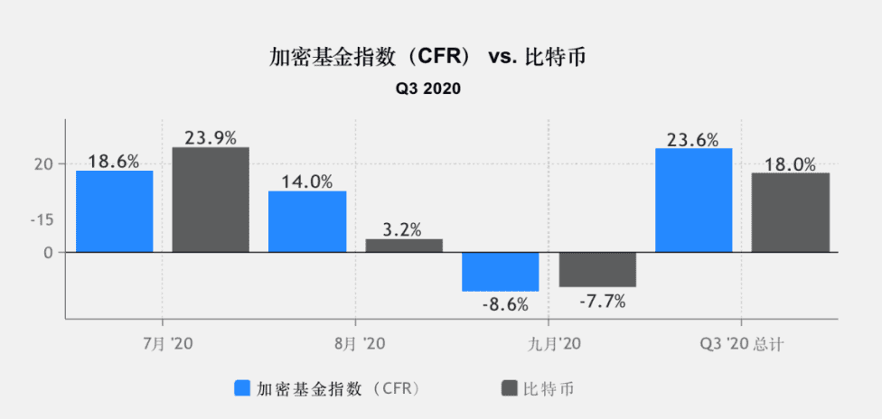 2020年加密基金累积资产管理规模突破200亿美金,超过一半加密基金办事处设立在美国