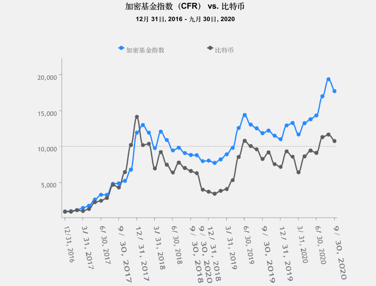 2020年加密基金累积资产管理规模突破200亿美金,超过一半加密基金办事处设立在美国