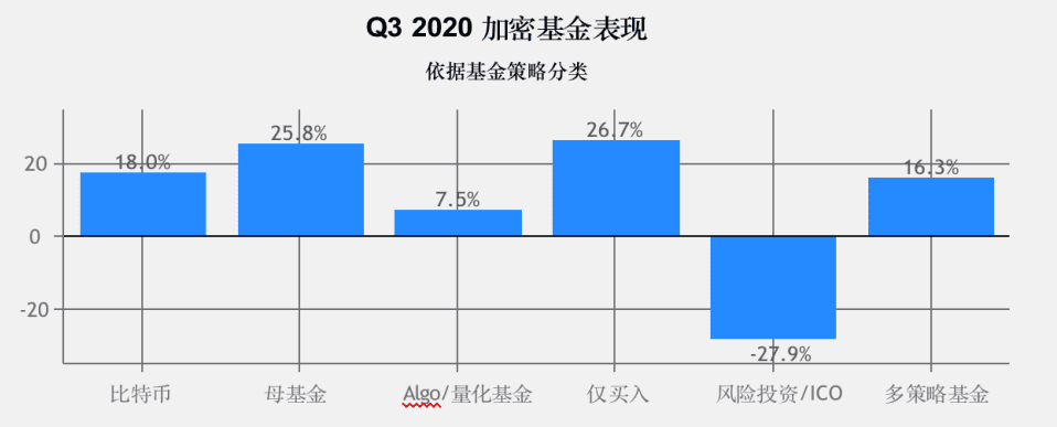 2020年加密基金累积资产管理规模突破200亿美金,超过一半加密基金办事处设立在美国