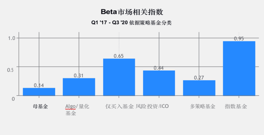 2020年加密基金累积资产管理规模突破200亿美金,超过一半加密基金办事处设立在美国