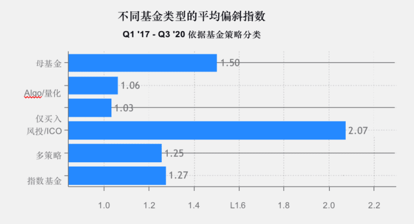 2020年加密基金累积资产管理规模突破200亿美金,超过一半加密基金办事处设立在美国