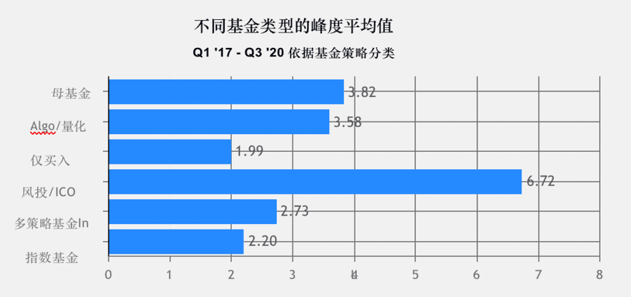 2020年加密基金累积资产管理规模突破200亿美金,超过一半加密基金办事处设立在美国