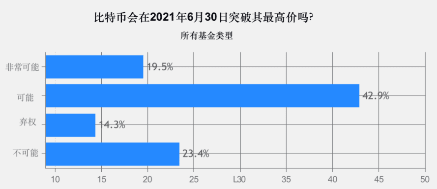2020年加密基金累积资产管理规模突破200亿美金,超过一半加密基金办事处设立在美国
