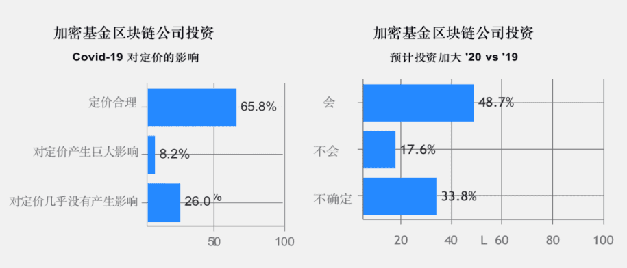 2020年加密基金累积资产管理规模突破200亿美金,超过一半加密基金办事处设立在美国