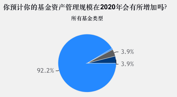 2020年加密基金累积资产管理规模突破200亿美金,超过一半加密基金办事处设立在美国