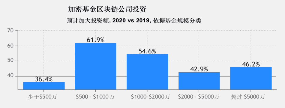 2020年加密基金累积资产管理规模突破200亿美金,超过一半加密基金办事处设立在美国