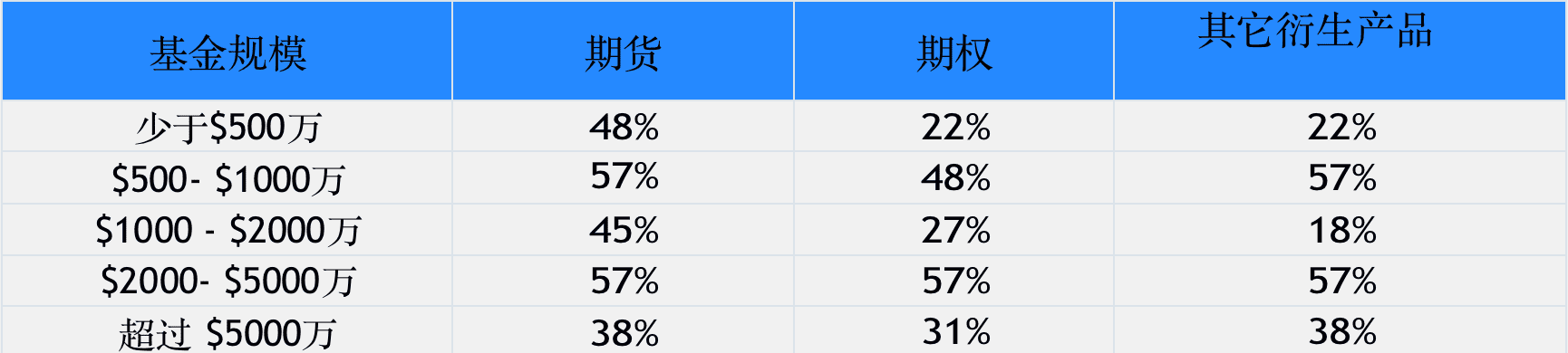 2020年加密基金累积资产管理规模突破200亿美金,超过一半加密基金办事处设立在美国