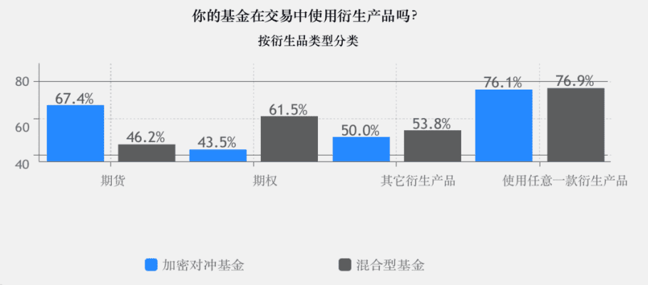 2020年加密基金累积资产管理规模突破200亿美金,超过一半加密基金办事处设立在美国