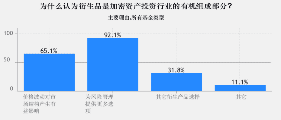 2020年加密基金累积资产管理规模突破200亿美金,超过一半加密基金办事处设立在美国