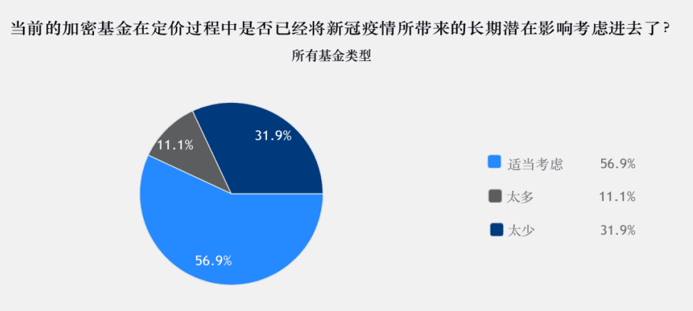 2020年加密基金累积资产管理规模突破200亿美金,超过一半加密基金办事处设立在美国