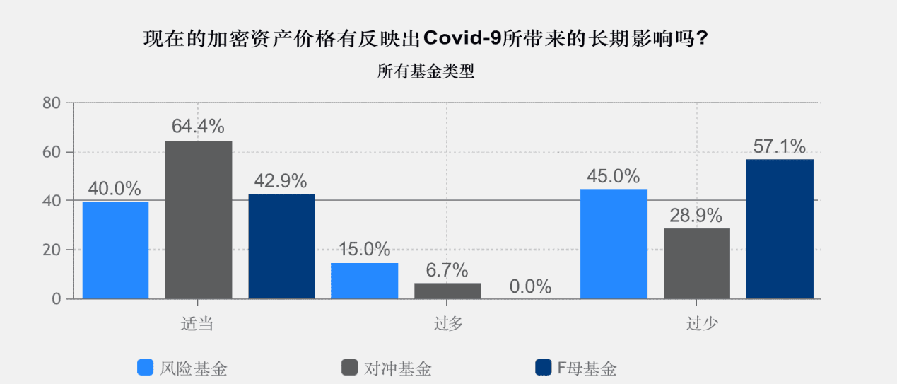 2020年加密基金累积资产管理规模突破200亿美金,超过一半加密基金办事处设立在美国