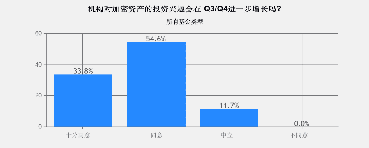 2020年加密基金累积资产管理规模突破200亿美金,超过一半加密基金办事处设立在美国