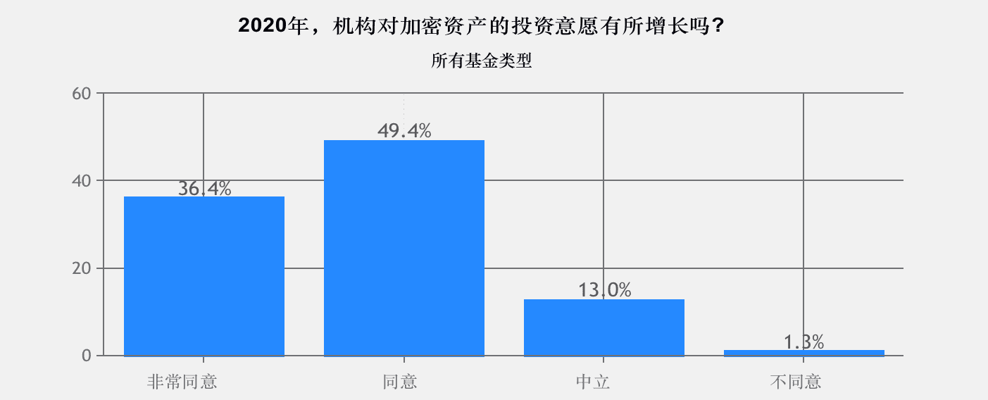 2020年加密基金累积资产管理规模突破200亿美金,超过一半加密基金办事处设立在美国