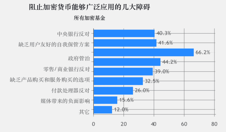 2020年加密基金累积资产管理规模突破200亿美金,超过一半加密基金办事处设立在美国