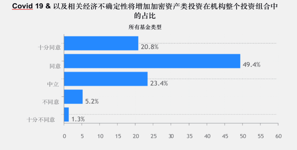 2020年加密基金累积资产管理规模突破200亿美金,超过一半加密基金办事处设立在美国