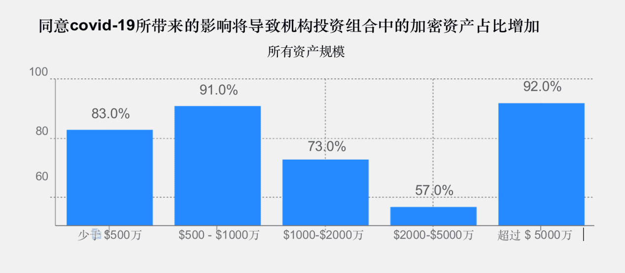 2020年加密基金累积资产管理规模突破200亿美金,超过一半加密基金办事处设立在美国
