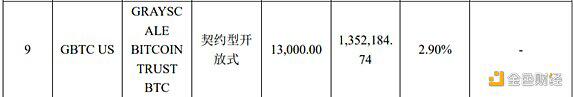 中银全球策略证券投资基金曾持有1.3万股灰度BTC信托