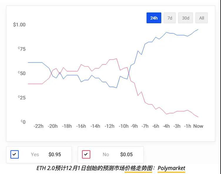 ETH 2.0 在存款飙升后预计于12月1日上线
