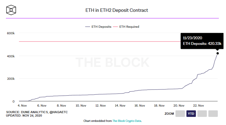 ETH2.0存款合约进度达100%,创世块将于12月1日启动