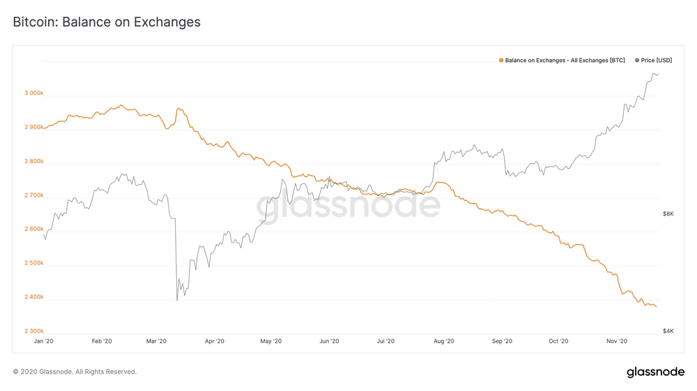 浅谈中心化交易所 BTC 余额为何持续下降?