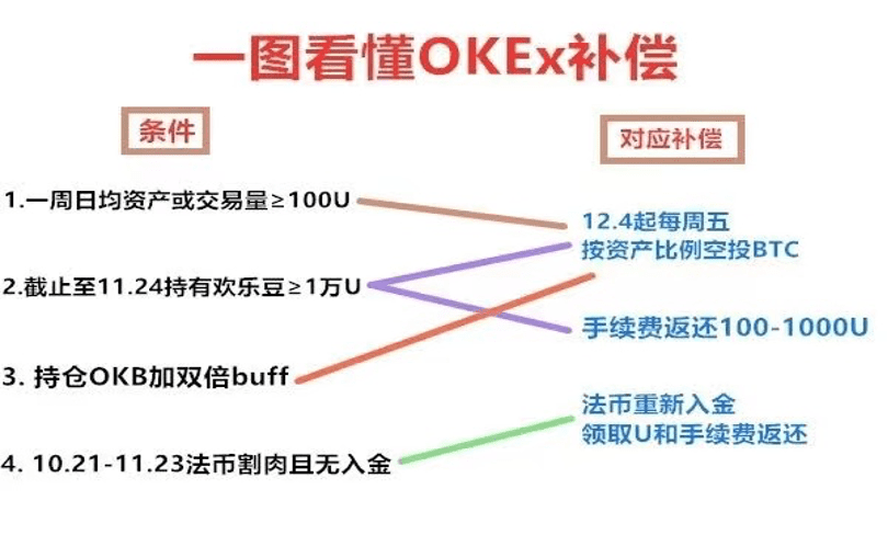OKEx补偿盲盒开启 用户称「欢乐豆变金豆」