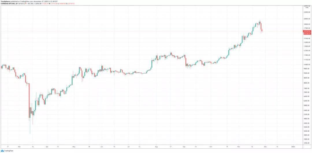 真实数据显示比特币新高之前“巨鲸”已开始倾销,抛售超93000枚BTC