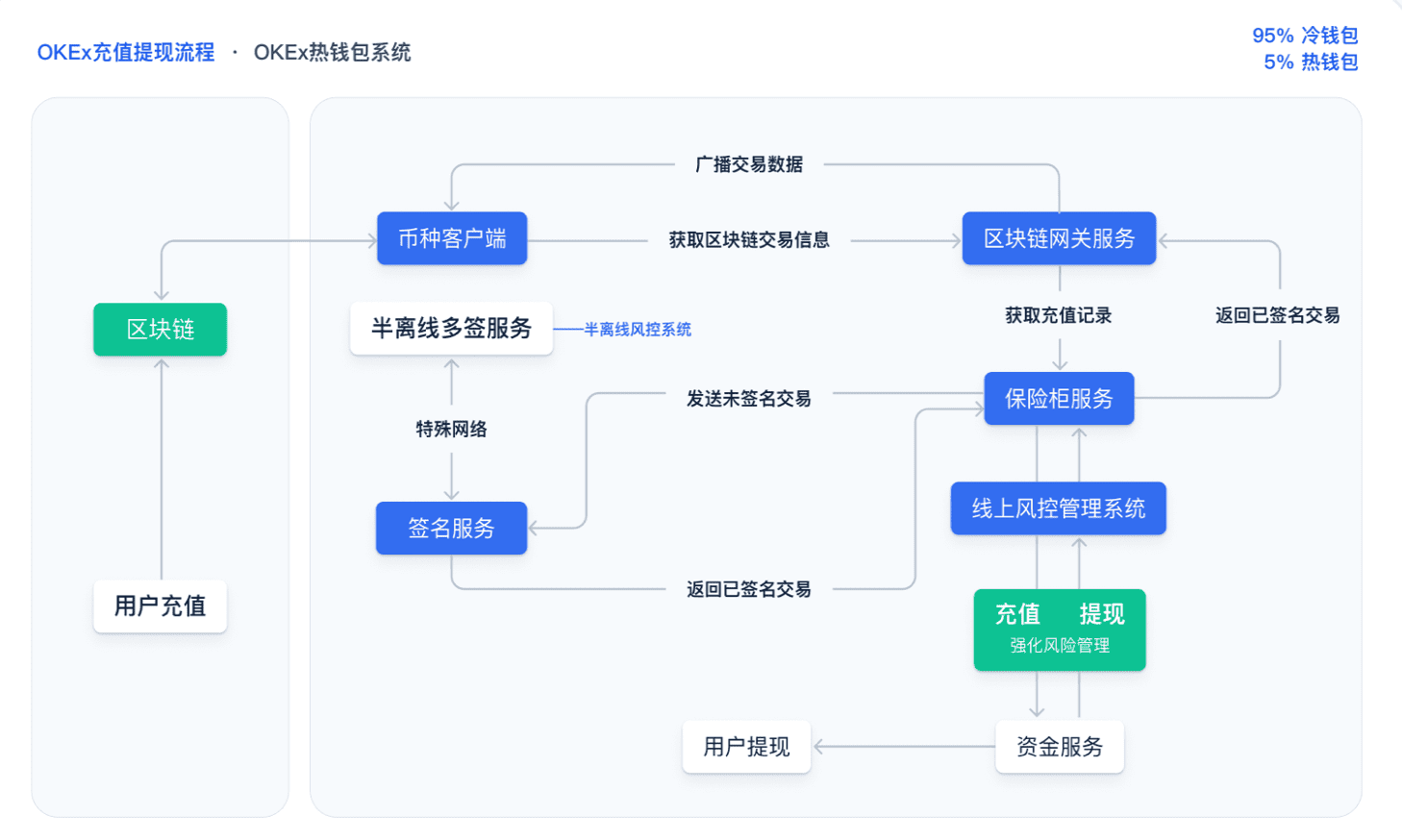 OKEx浴火重生,CEX强者归来