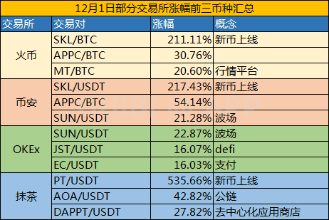 下周有项目进展,这两个币种已经提前预热了