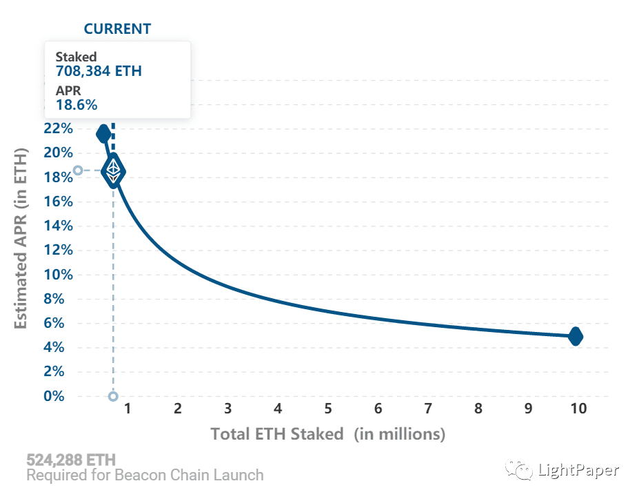 Eth2 信标链即将启动,倒计时 7h