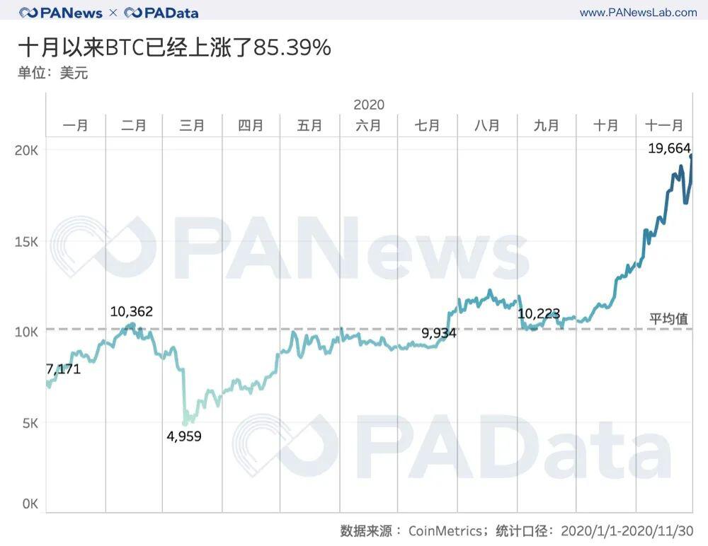 BTC逼近2万美元:交易放量,火币资金净流入居首