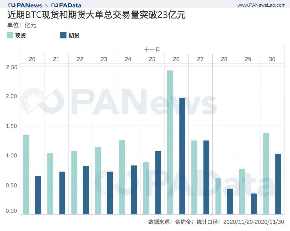 BTC逼近2万美元:交易放量,火币资金净流入居首