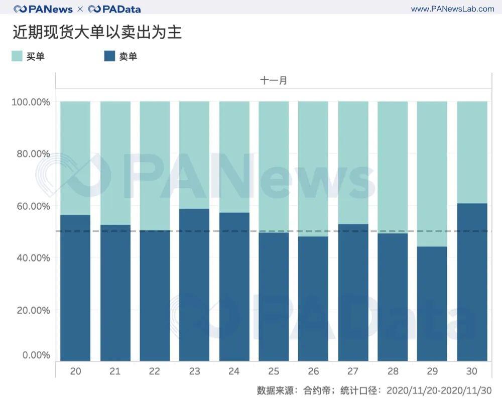 BTC逼近2万美元:交易放量,火币资金净流入居首