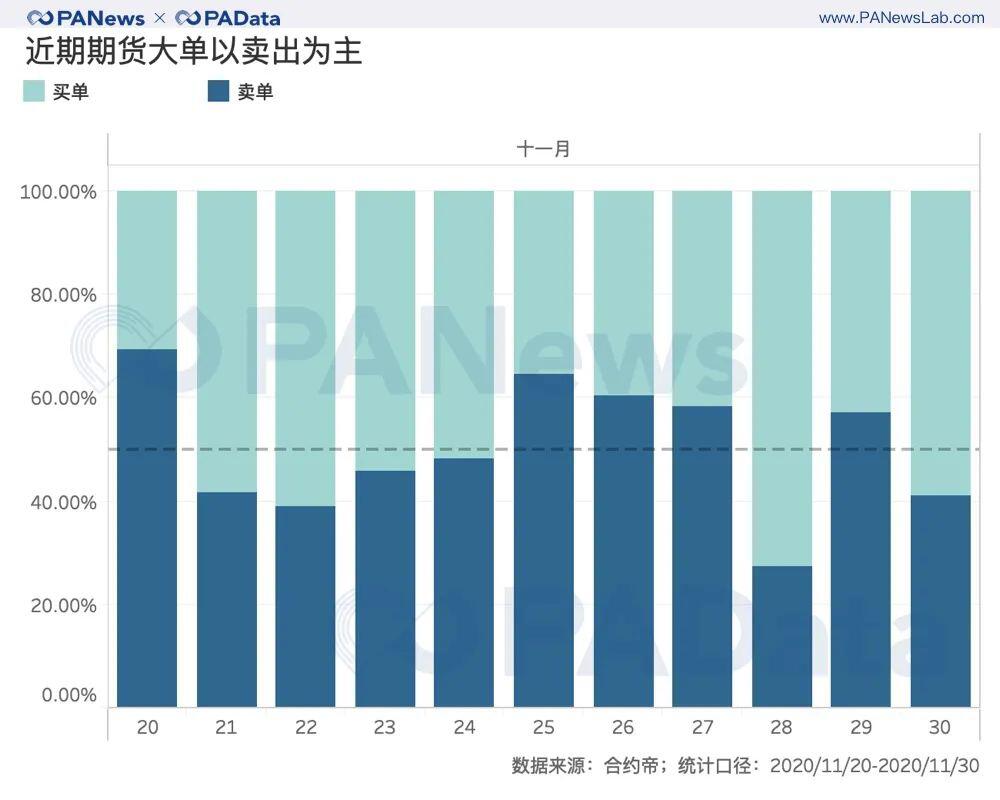 BTC逼近2万美元:交易放量,火币资金净流入居首