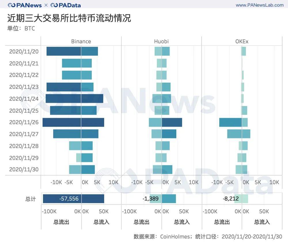 BTC逼近2万美元:交易放量,火币资金净流入居首
