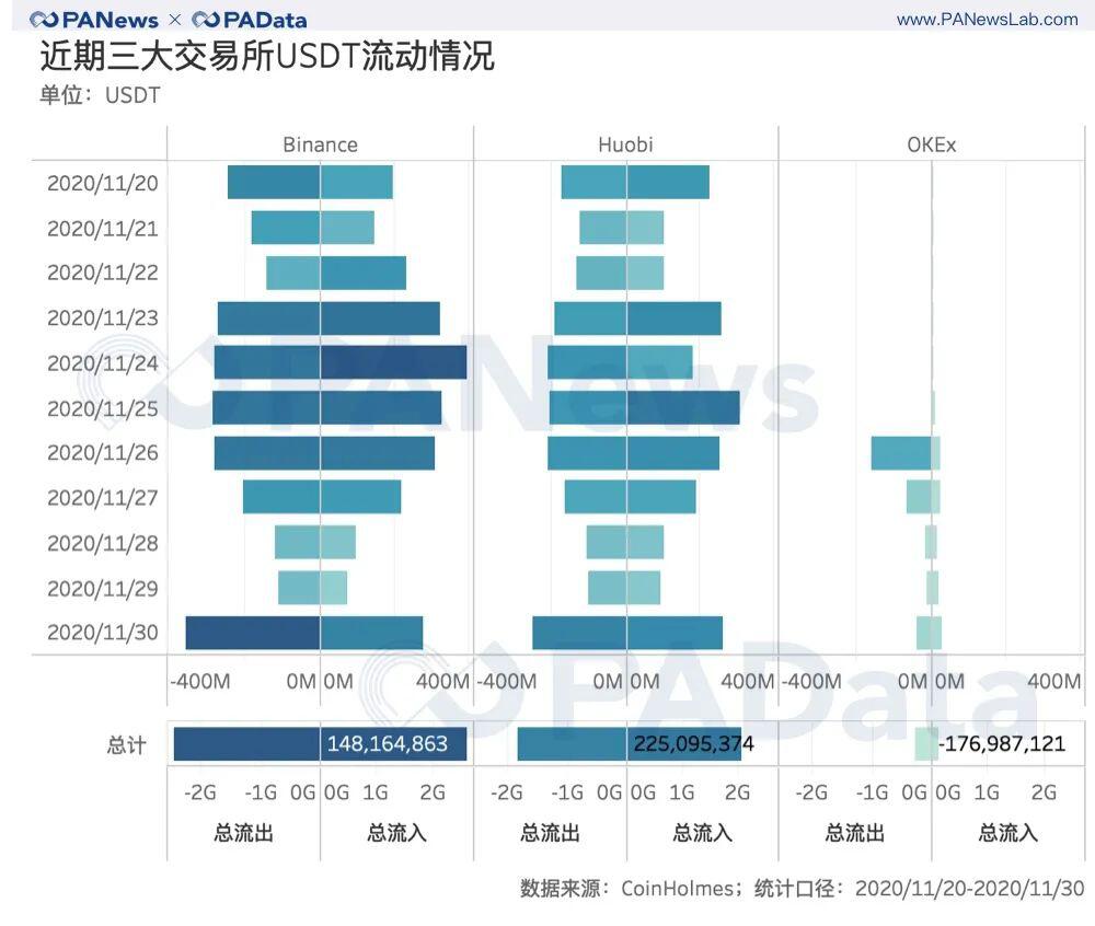 BTC逼近2万美元:交易放量,火币资金净流入居首