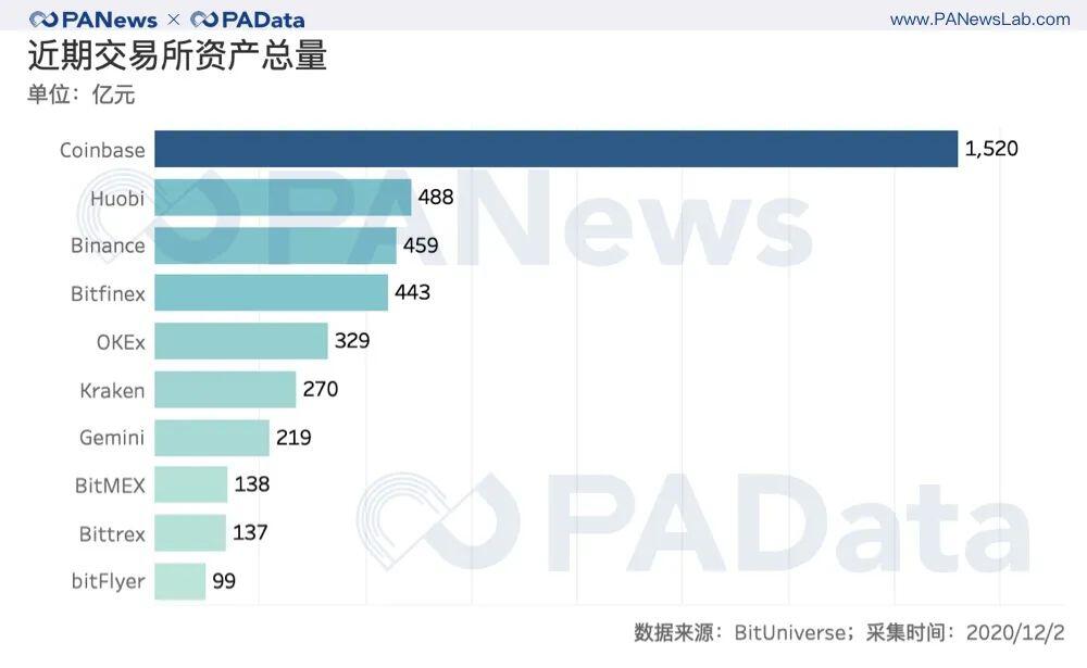 BTC逼近2万美元:交易放量,火币资金净流入居首