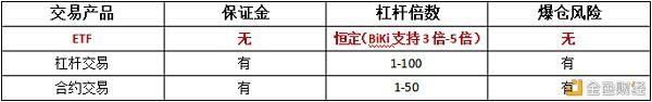 BiKi复利效应涌起 ETF引领头阵