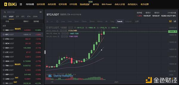 BiKi复利效应涌起 ETF引领头阵