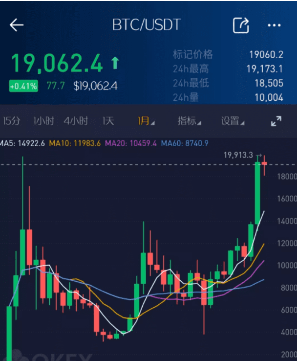 十年涨幅高达762万倍,比特币成为最牛投资品种,市值已超茅台